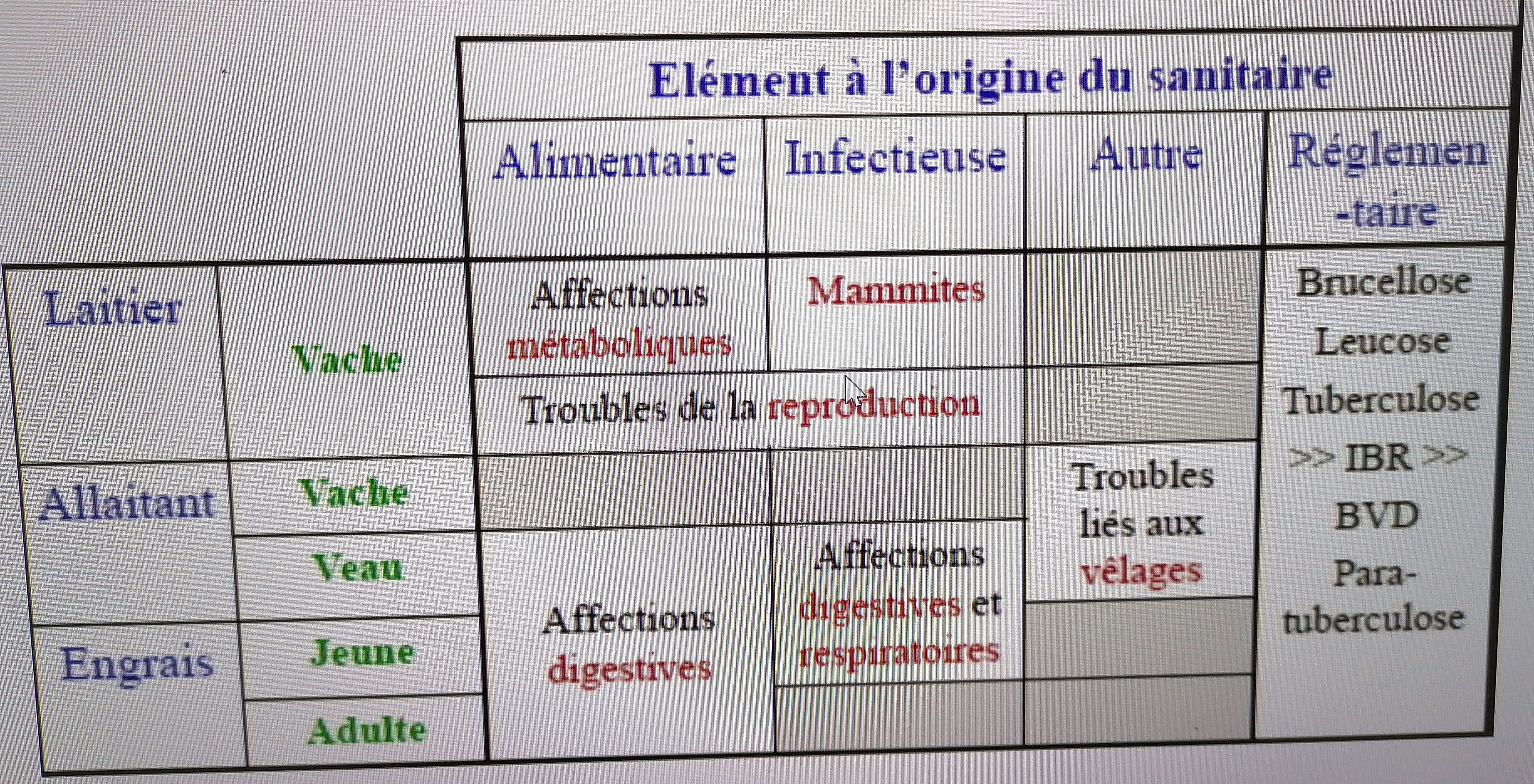 Tableau - maladie fréquente selon les type d'élevage de bovin.jpg